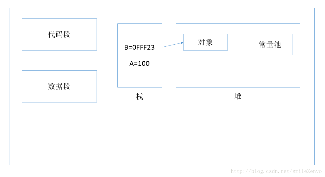 内存使用情况