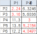 从新计算个点到k中心点的距离