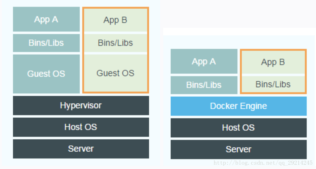 docker和虚拟机的架构图