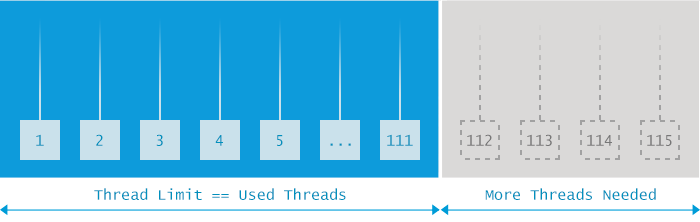 java-lang-outofmemoryerror-unable-to-create-new-native-thread