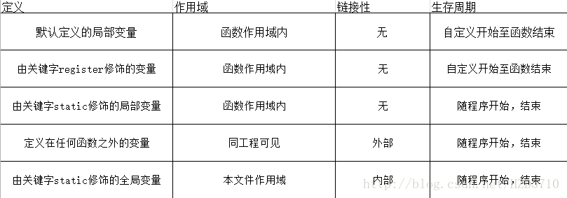 五种变量的具体说明