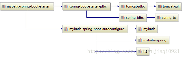 spring-boot-mybatis依赖树