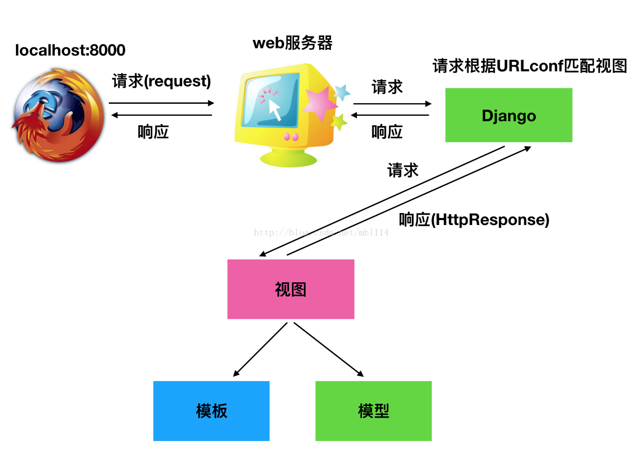 Django基础入门 2 创建项目和应用 一亩三分地儿 Csdn博客