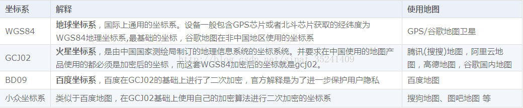 WGS84、GCJ02、BD09地图坐标系间的坐标转换及坐标距离计算