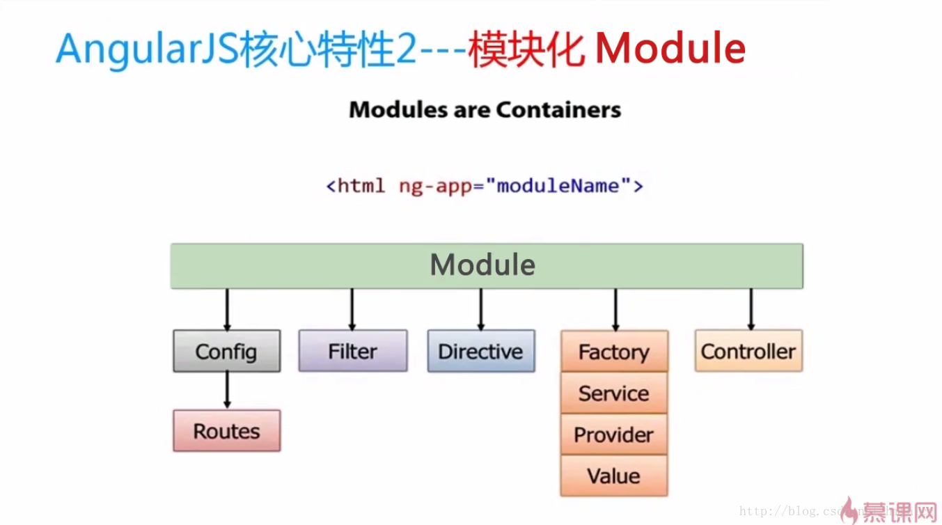 AngularJS核心特性--模块化Module