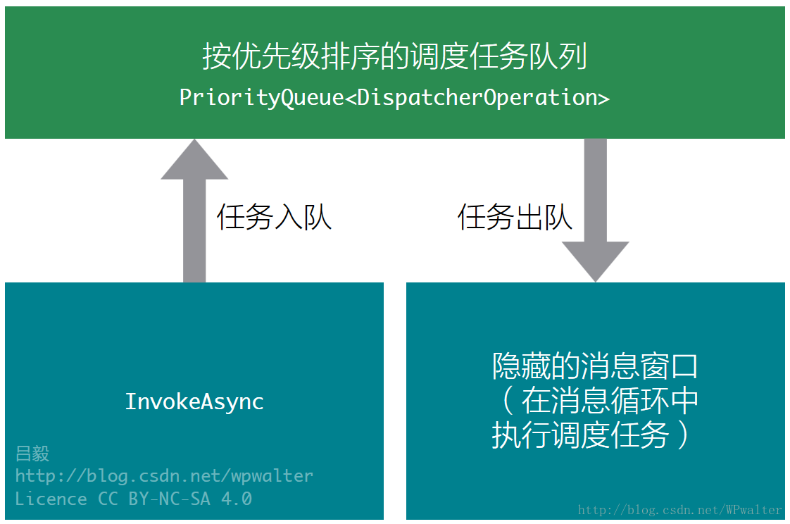 InvokeAsync 的实现原理图