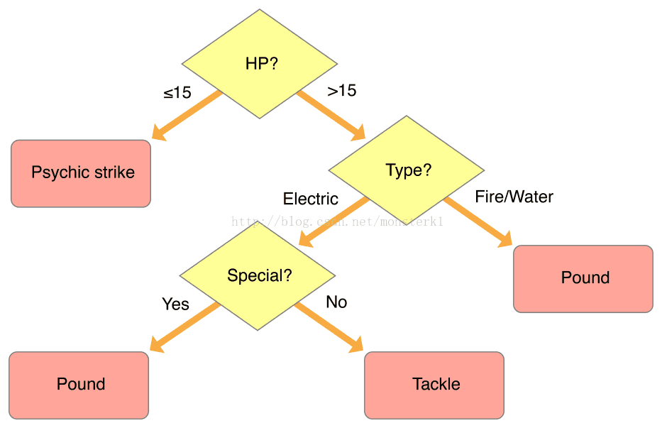 decision tree示例