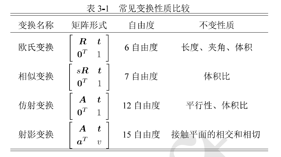 欧氏、相似、防射、射影变换