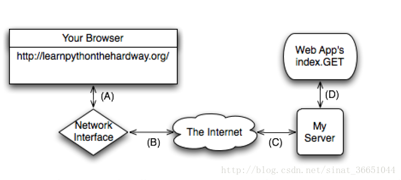 How the Web Works