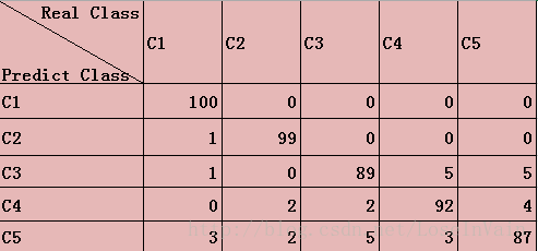 ConfusionMatrix