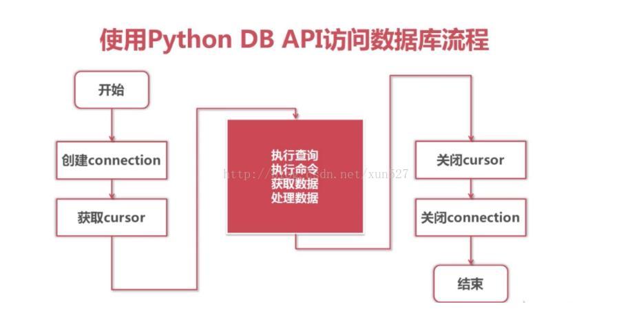 Python 中操作 MySQL 步骤