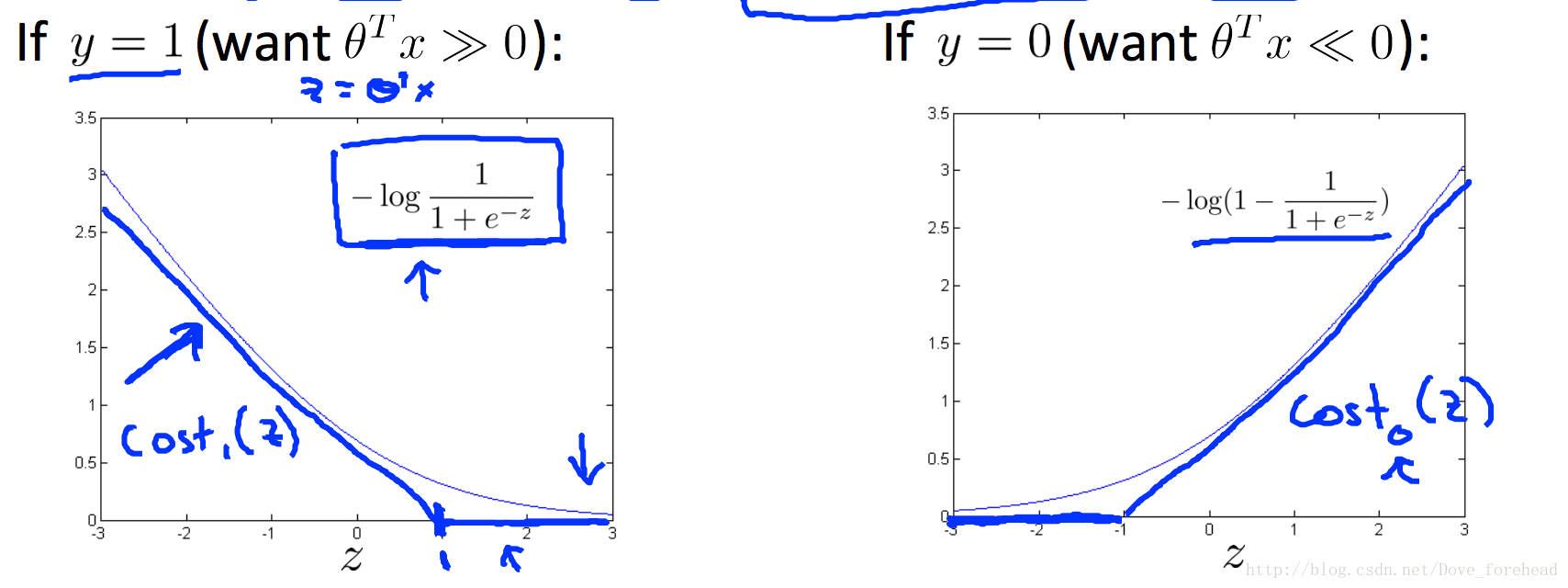 蓝色折线为SVM公式中的cost函数。