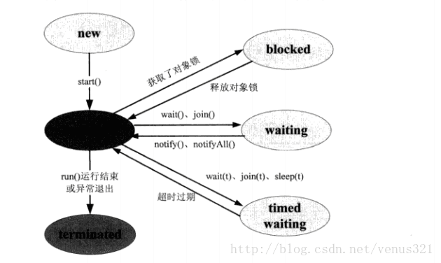 线程生命周期图和转化关系