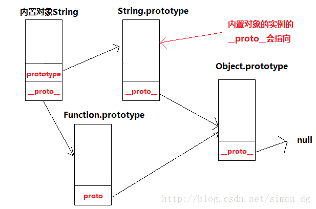 内置对象