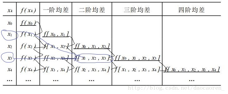 牛顿插值公式