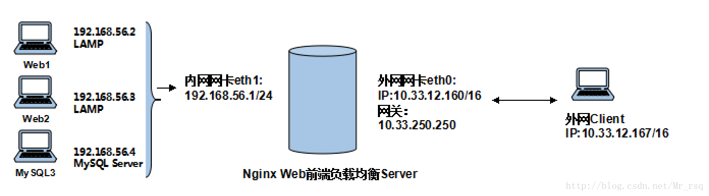 基于Nginx的负载均衡网站架构