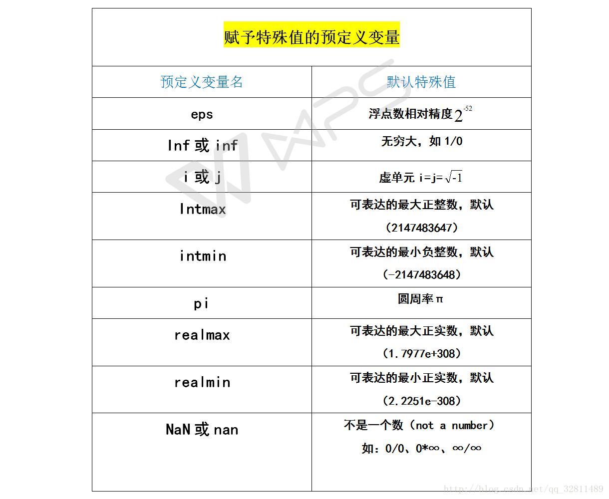 matlab中常用的预定义变量