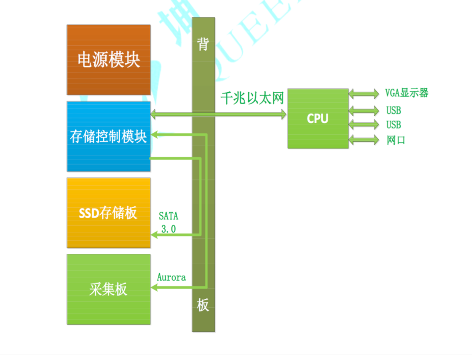 高速数据采集存储系统分类