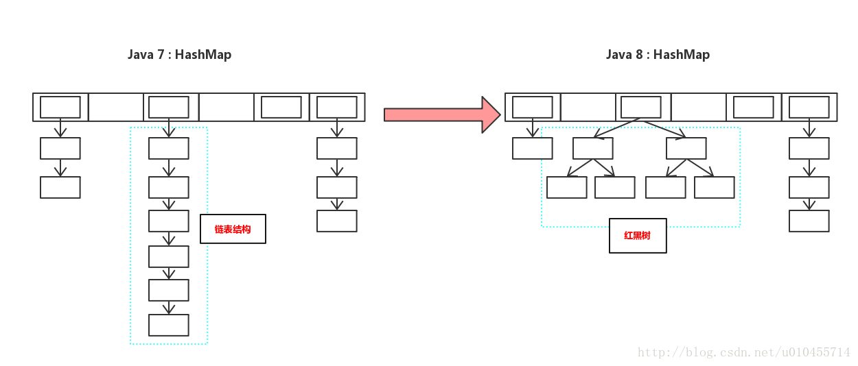 HashMap底层数据结构在Java7与Java8之间的区别