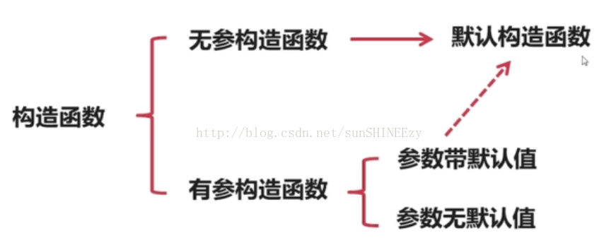 无 参 构 造 函 数 一 默 认 构 造 函 数 构 造 函 数 参 数 带 默 认 值 有 参 构 造 函 数 参 数 无 默 认 值