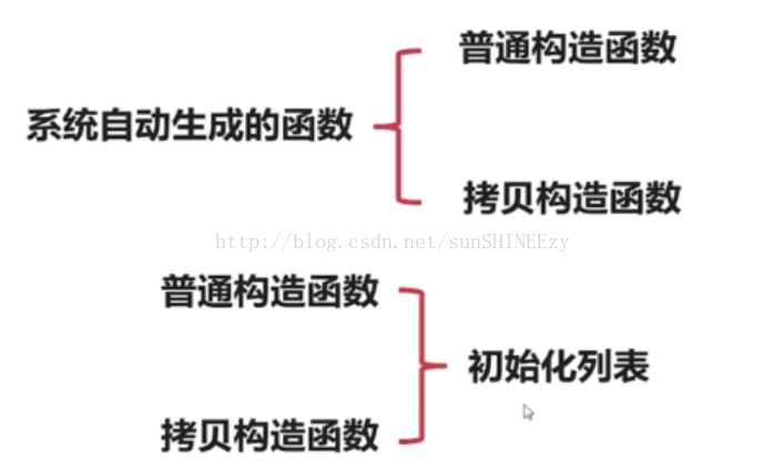 普 通 构 造 函 数 系 统 自 动 生 成 的 函 数 拷 贝 构 造 函 数 普 通 构 造 函 数 初 始 化 列 表 拷 贝 构 造 函 数