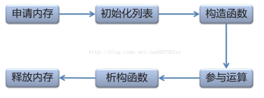 申 请 内 存 初 始 化 列 表 构 造 函 数 释 放 内 存 与 析 构 函 数