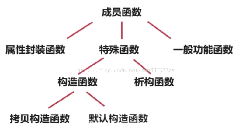 成 员 函 数 特 殊 函 数 属 性 封 装 函 数 构 造 函 数 一 般 功 能 函 数 析 构 函 数 拷 贝 构 造 函 数 默 认 构 造 函 数