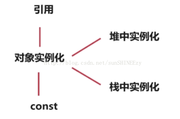 引 用 对 象 实 例 化 const 堆 中 实 例 化 栈 中 实 例 化