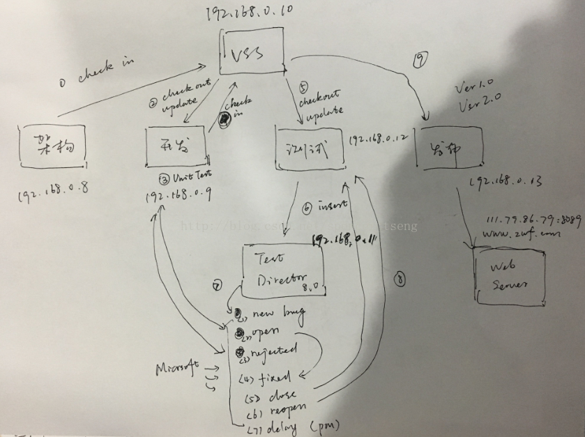 code integration process