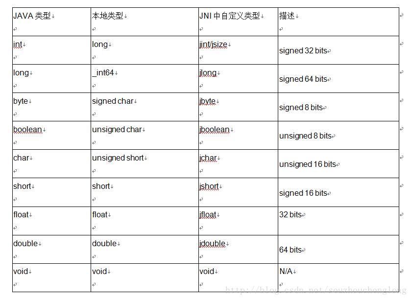 根据相应的类型，调用相对应的JNI库函数