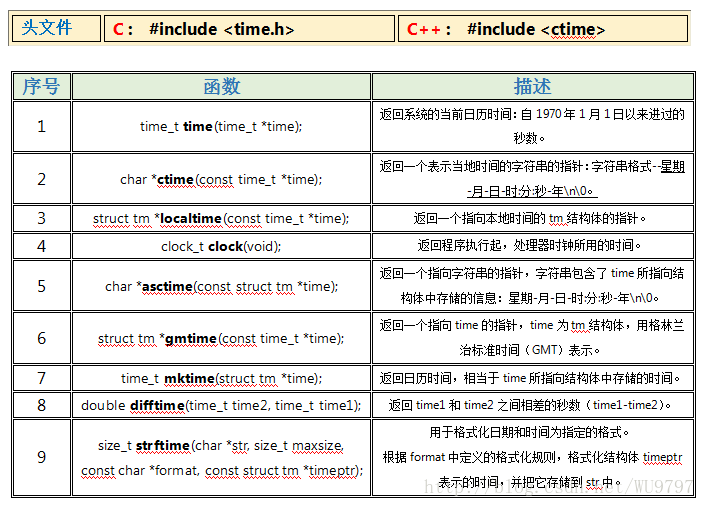 C C 日期和时间的使用 Time相关函数大全 Wsg的博客 盛年不重来 一日难再晨 及时当勉励 岁月不待人 Csdn博客