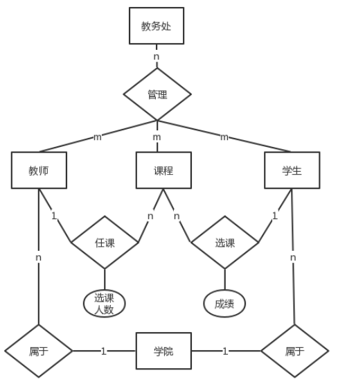 学生选课系统用例图，以及部分代码实现