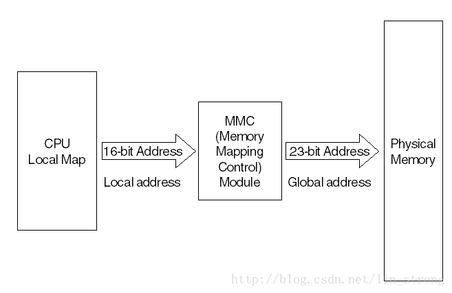MMC模块的地址翻译过程