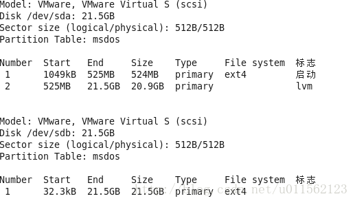 （/dev/sda 为系统盘，/dev/sdb为将使用的磁盘。）