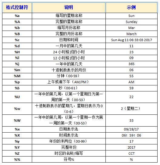 ＜C/C++＞日期和时间的使用（time相关函数大全）