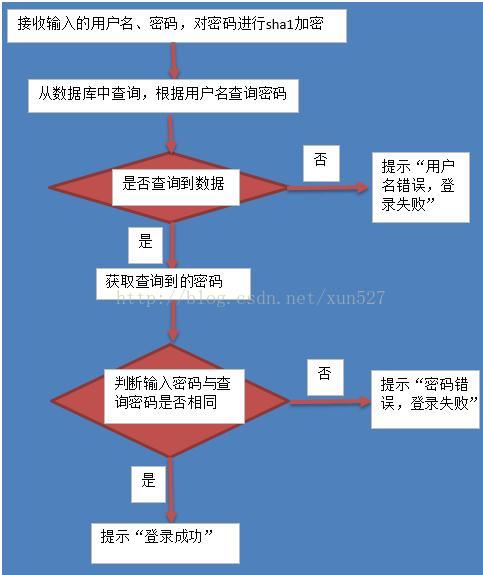 数据库实例：用户登录