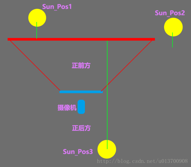 方向判断