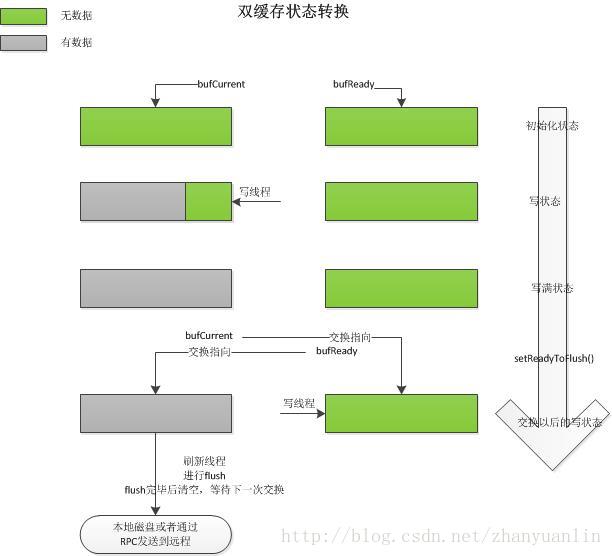 双缓存状态