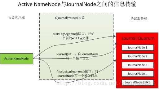 AN与JN之间的信息传输