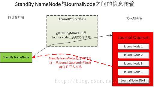 SN与JN之间的文件传输