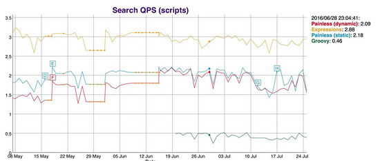 elasticsearch painless最强教程