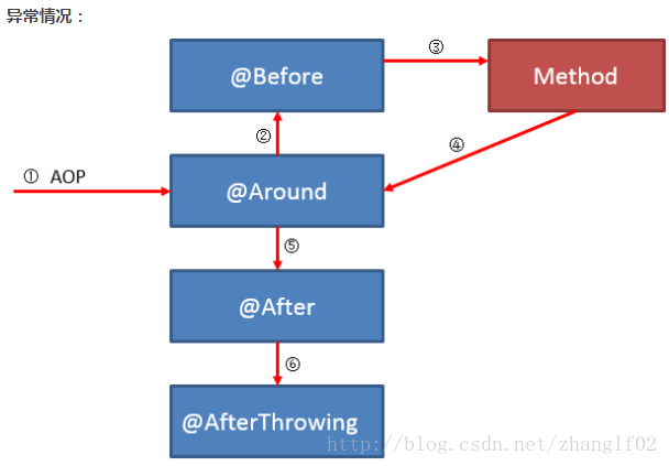 spring aop的@Before,@Around,@After,@AfterReturn,@AfterThrowing的理解