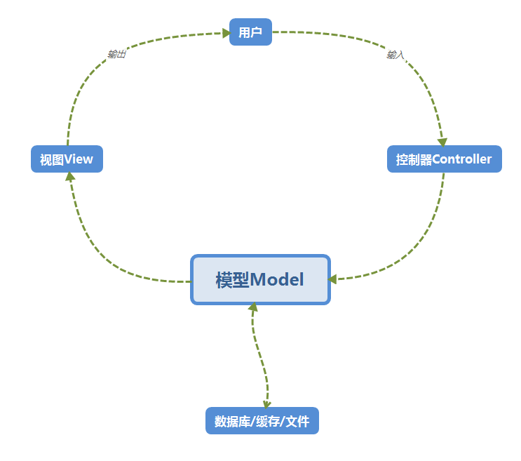 Django框架概念复习