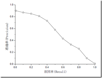 准确率、精准率和召回率的理解「终于解决」