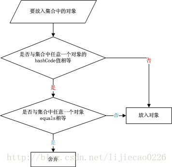 The difference between HashSet HashTable HashMap and its introduction ...