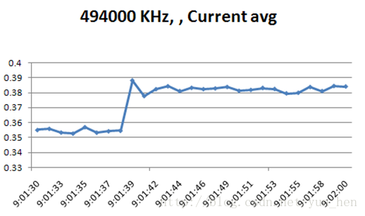 图2.9 CPU处于494000 KHz