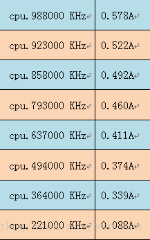 表2.1 CPU频率实验数据