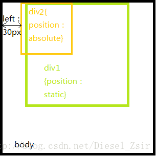 子元素position值为absolute但父类元素position值为static时定位效果