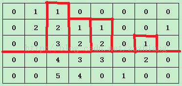 POJ 3494 Largest Submatrix of All 1’s 单调栈应用 图解+代码详解