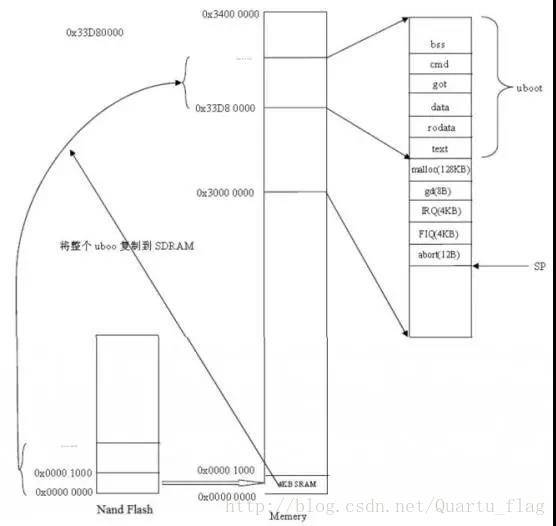 Nandflash启动